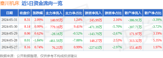 星空体育网站：股票行情快报：秦川机床（000837）5月31日主力资金净买入14093万元(图1)