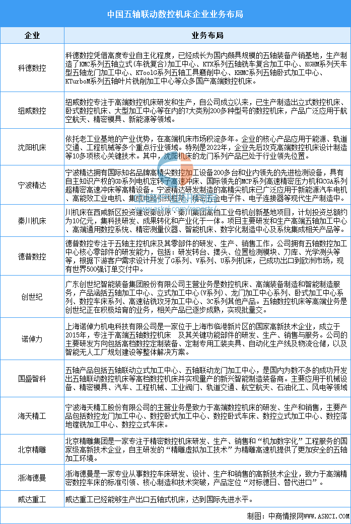 星空体育：2024年中国高端数控机床市场现状预测及重点企业布局分析（图）(图3)