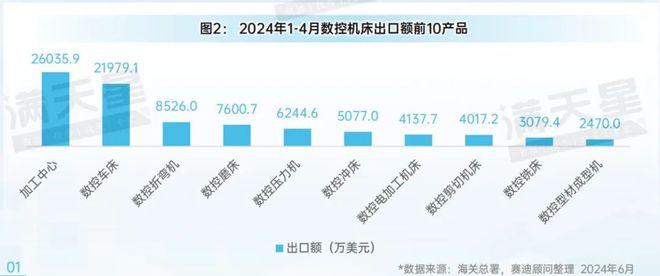 先进制造2024｜加速“出海”：中国数控机床出口额持续增长（先进制造数解第4期第3篇）(图2)