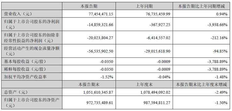 星空体育网站：彩虹股份、聚飞光电、康冠、隆利科技、联创光电、迈为股份、生益科技等25企发布半年财报(图5)