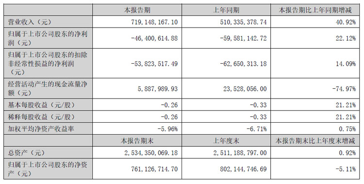 星空体育网站：彩虹股份、聚飞光电、康冠、隆利科技、联创光电、迈为股份、生益科技等25企发布半年财报(图12)