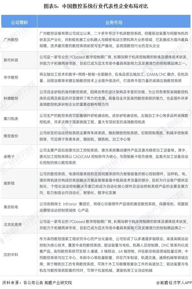星空体育：「行业前瞻」2024-2029年全球及中国数控系统行业发展分析(图5)