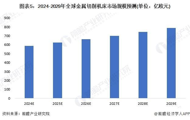 「行业前瞻」2024-2029年全球及中国金属切削机床行业发展分析(图2)