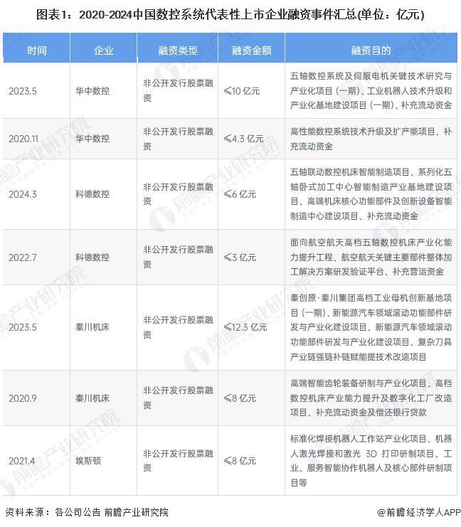 星空体育网站:【投资视角】启示2024:中国数控系统行业投融资及兼并重组分析(附投融资事件、产业基金和兼并重组等)(图1)