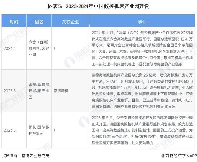 星空体育网站:【投资视角】启示2024:中国数控系统行业投融资及兼并重组分析(附投融资事件、产业基金和兼并重组等)(图5)