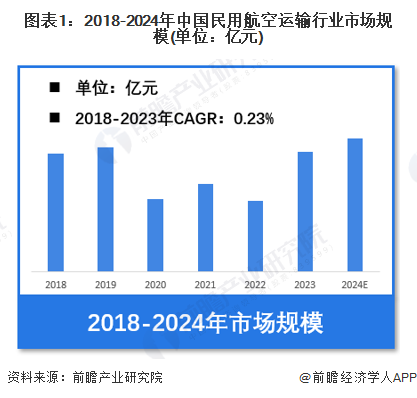 【民用航空运输】行业市场规模：2024年中国民用航空运输行业市场规模将超过11万亿元公司份额占比接近65%(图1)