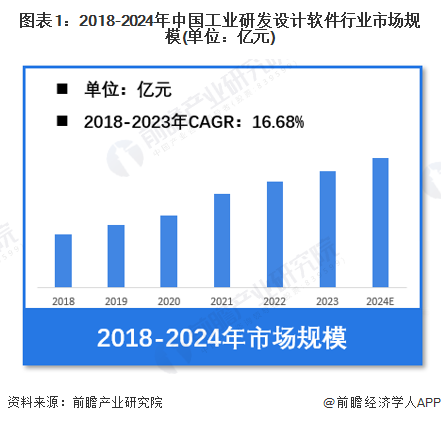 【工业研发设计软件】行业市场规模：2024年中国工业研发设计软件行业市场规模将达到近350亿元EDA占比近40%(图1)