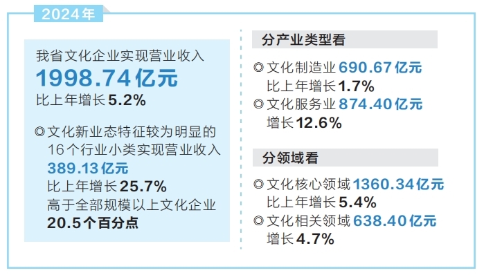 2024年全省文化产业加速转型升级(图1)