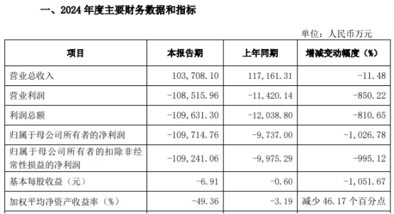 星空体育：破发股帕瓦股份2024年增亏2022年上市即巅峰募17亿(图1)