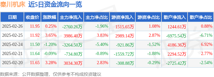 星空体育：股票行情快报：秦川机床（000837）2月26日主力资金净卖出276026万元(图1)