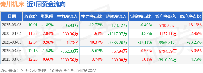 本周盘点（33-37）：秦川机床周涨998%主力资金合计净流入785233万元(图1)