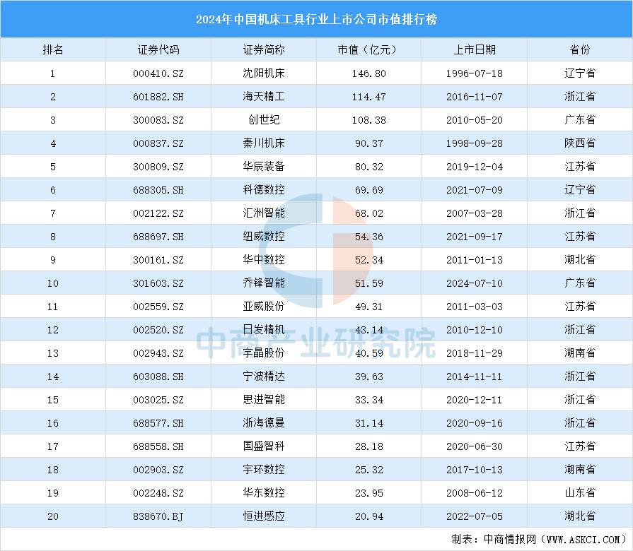 2024年中国机床工具行业上市公司市值排行榜（附榜单）(图1)