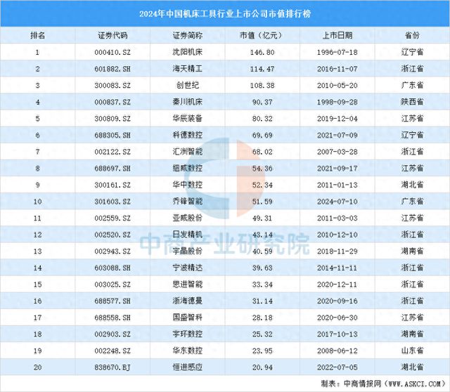 星空体育网站：2024年中国机床工具行业上市公司市值排行榜(图1)
