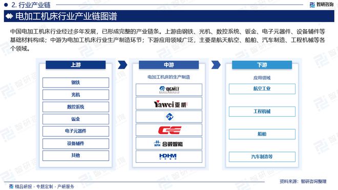 智研咨询发布电加工机床行业市场分析、竞争格局及投资潜力报告(图3)