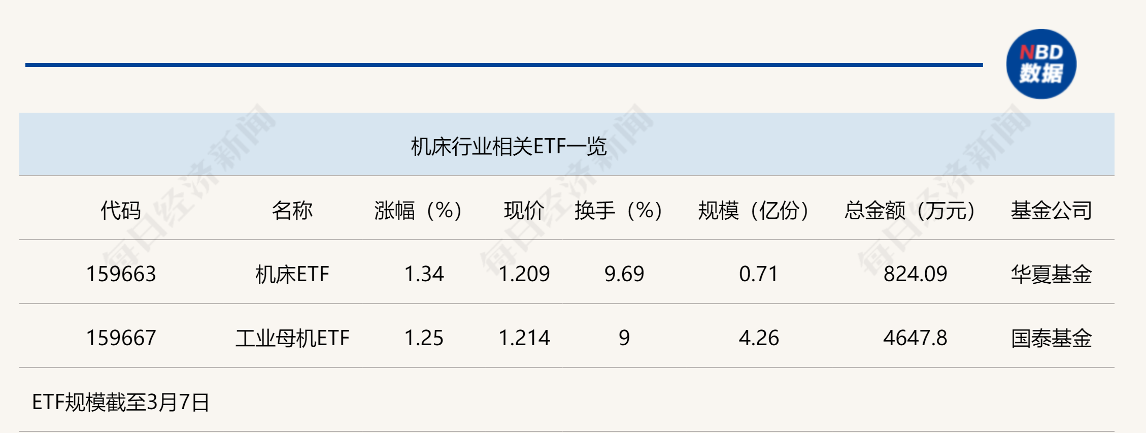 行业ETF风向标丨市场热点涣散两机床ETF半日涨幅超1%(图1)