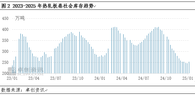 星空体育：热轧板卷：年前年后供应变化情况几何？(图2)