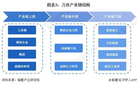 预见2025：《2025年中国刀具行业全景图谱》（附市场现状、竞争格局和发展趋势等）(图2)