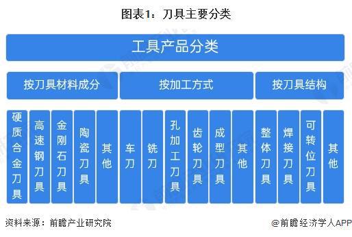 预见2025：《2025年中国刀具行业全景图谱》（附市场现状、竞争格局和发展趋势等）(图1)