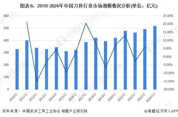 预见2025：《2025年中国刀具行业全景图谱》（附市场现状、竞争格局和发展趋势等）(图6)