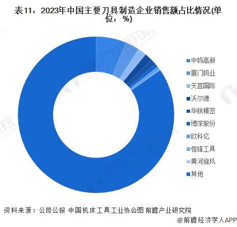 预见2025：《2025年中国刀具行业全景图谱》（附市场现状、竞争格局和发展趋势等）(图11)