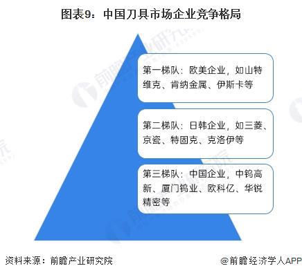 预见2025：《2025年中国刀具行业全景图谱》（附市场现状、竞争格局和发展趋势等）(图9)