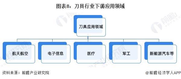 预见2025：《2025年中国刀具行业全景图谱》（附市场现状、竞争格局和发展趋势等）(图8)