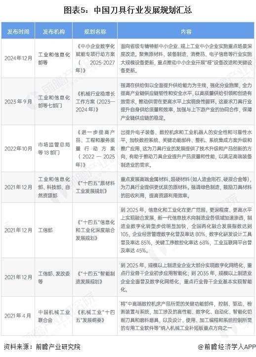 预见2025：《2025年中国刀具行业全景图谱》（附市场现状、竞争格局和发展趋势等）(图5)