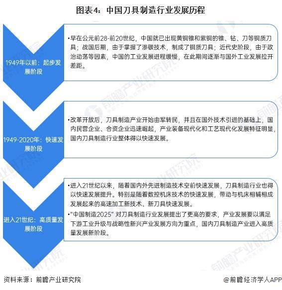 预见2025：《2025年中国刀具行业全景图谱》（附市场现状、竞争格局和发展趋势等）(图4)