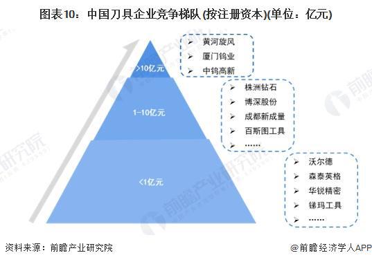 预见2025：《2025年中国刀具行业全景图谱》（附市场现状、竞争格局和发展趋势等）(图10)