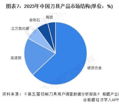 预见2025：《2025年中国刀具行业全景图谱》（附市场现状、竞争格局和发展趋势等）(图7)