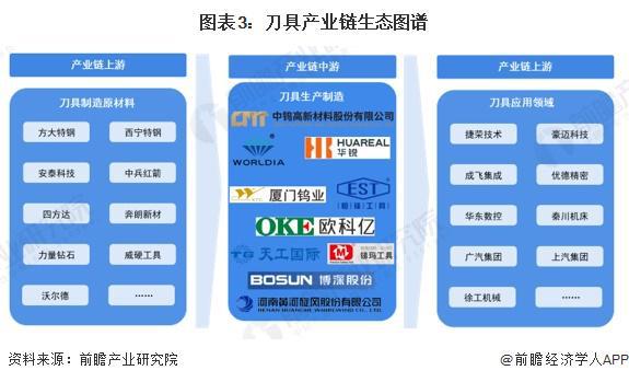 预见2025：《2025年中国刀具行业全景图谱》（附市场现状、竞争格局和发展趋势等）(图3)