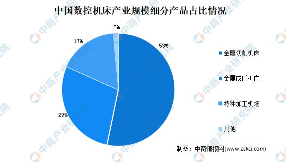 2022年中国数控机床行业市场现状及发展前景预测分析(图2)