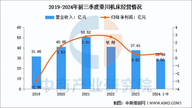 星空体育：2025年中国数控机床行业市场前景预测研究报告（简版）(图13)