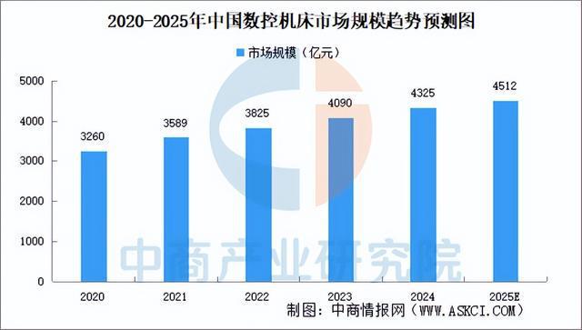 星空体育：2025年中国数控机床行业市场前景预测研究报告（简版）(图3)
