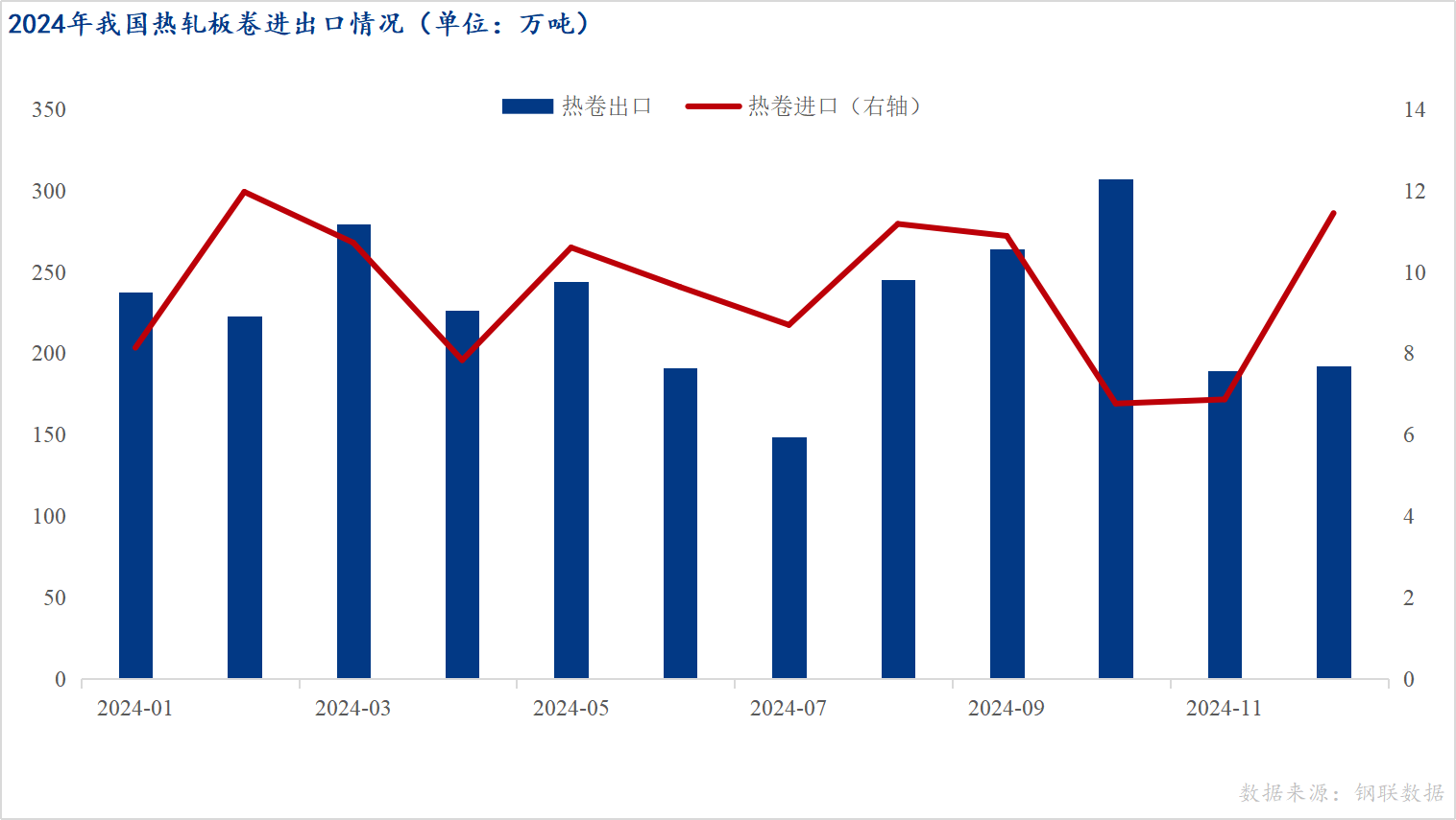 海关总署：2024年热轧板卷出口274738万吨刷新出口最高位(图1)