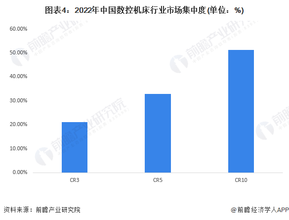 【行业深度】洞察2023：中国数控机床行业竞争格局及市场份额(附市场集中度、企业竞争力评价等)(图4)