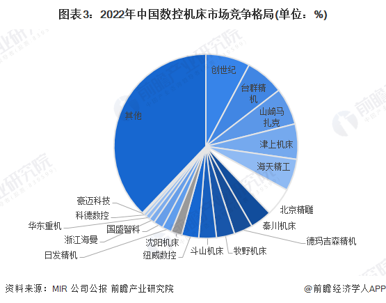 【行业深度】洞察2023：中国数控机床行业竞争格局及市场份额(附市场集中度、企业竞争力评价等)(图3)