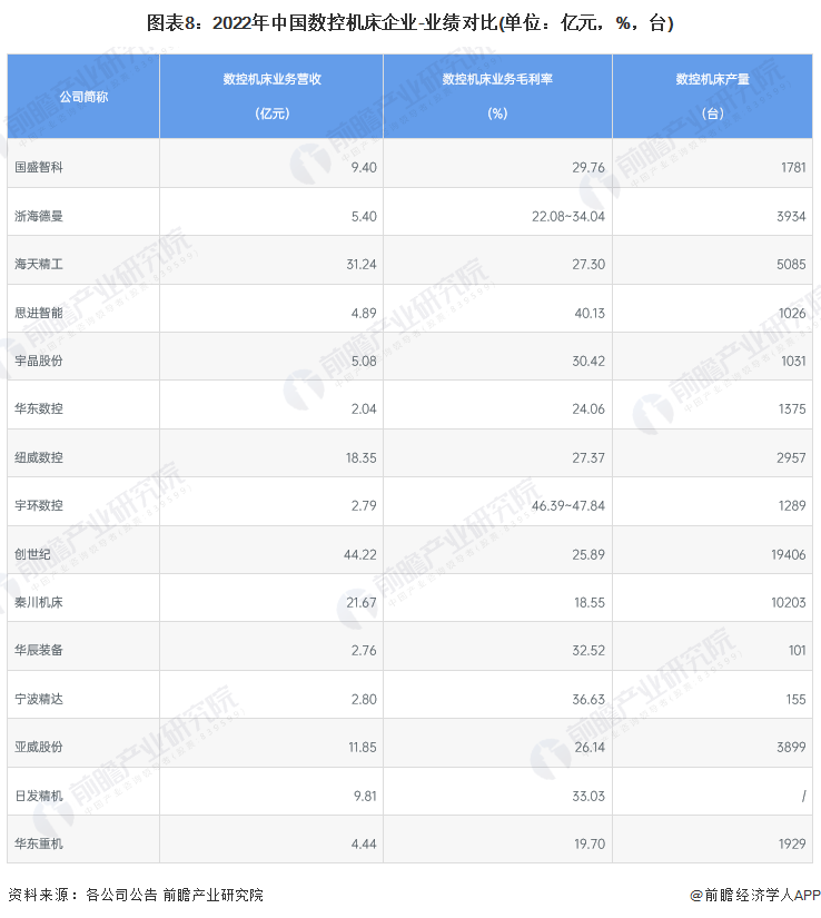 【行业深度】洞察2023：中国数控机床行业竞争格局及市场份额(附市场集中度、企业竞争力评价等)(图5)