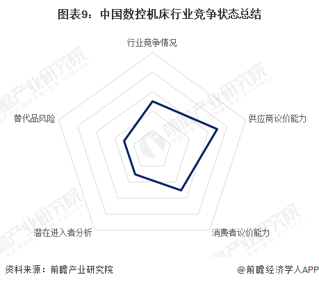 【行业深度】洞察2023：中国数控机床行业竞争格局及市场份额(附市场集中度、企业竞争力评价等)(图6)