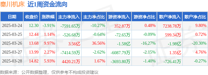 本周盘点（324-328）：秦川机床周涨1578%主力资金合计净流入245亿元(图1)