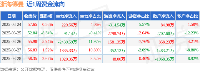 本周盘点（324-328）：浙海德曼周涨178%主力资金合计净流入55451万元(图1)