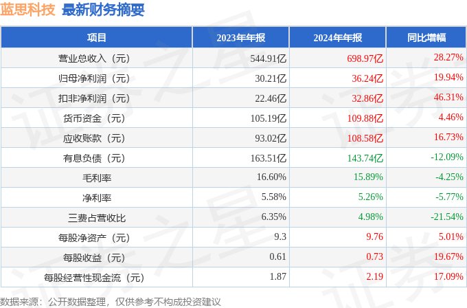 星空体育：蓝思科技（300433）2024年年报简析：营收净利润同比双双增长公司应收账款体量较大(图2)