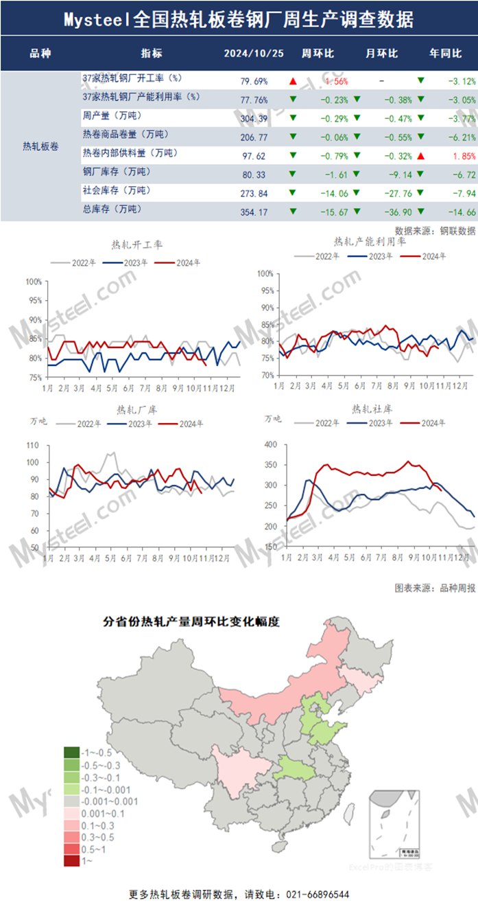 星空体育：Mysteel数据：全国热轧板卷钢厂周生产情况调查统计（2024年10月25日）(图1)