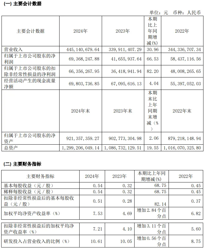 腾景科技2024年业绩亮眼：净利润大增6653%!(图1)