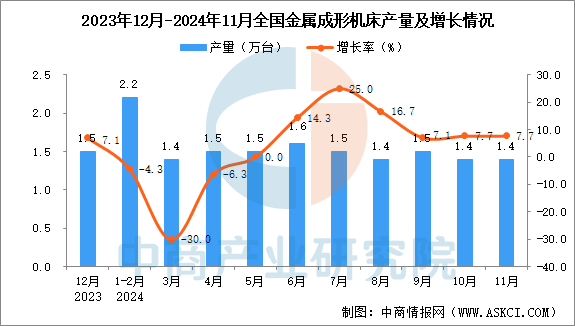 2024年11月全国金属成形机床产量数据统计分析(图1)
