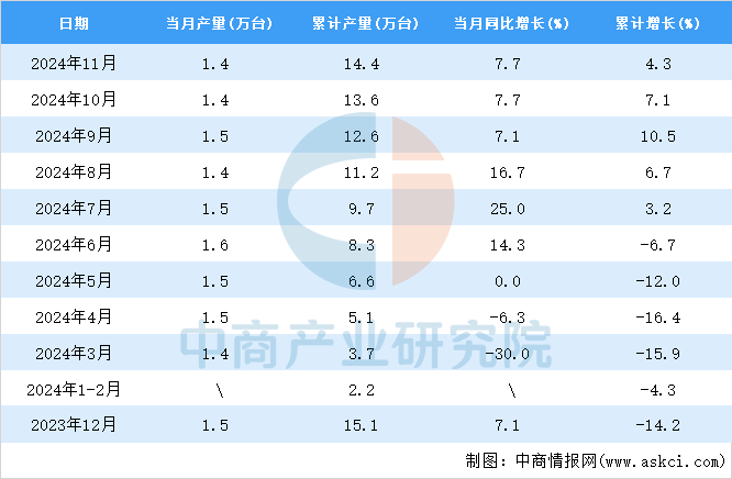 2024年11月全国金属成形机床产量数据统计分析(图2)