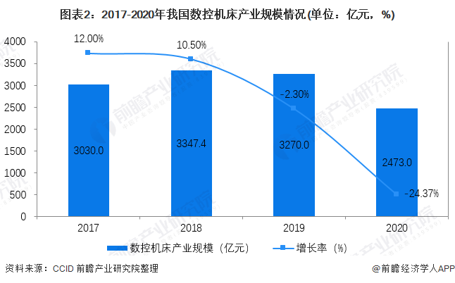 星空体育：2022年中国数控机床行业市场规模与发展趋势分析疫情拉低行业整体规模【组图】(图2)