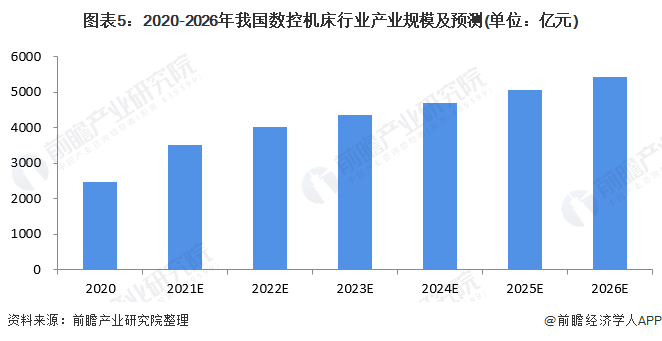 星空体育：2022年中国数控机床行业市场规模与发展趋势分析疫情拉低行业整体规模【组图】(图5)