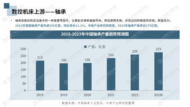 中商产业研究院：《2023年中国高端数控机床行业市场前景及投资研究报告》发布(图4)