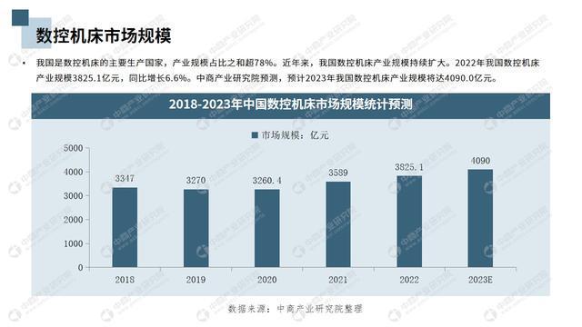 中商产业研究院：《2023年中国高端数控机床行业市场前景及投资研究报告》发布(图3)